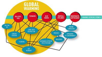 The Importance of Marine Research Infrastructures in Capturing Processes and Impacts of Extreme Events